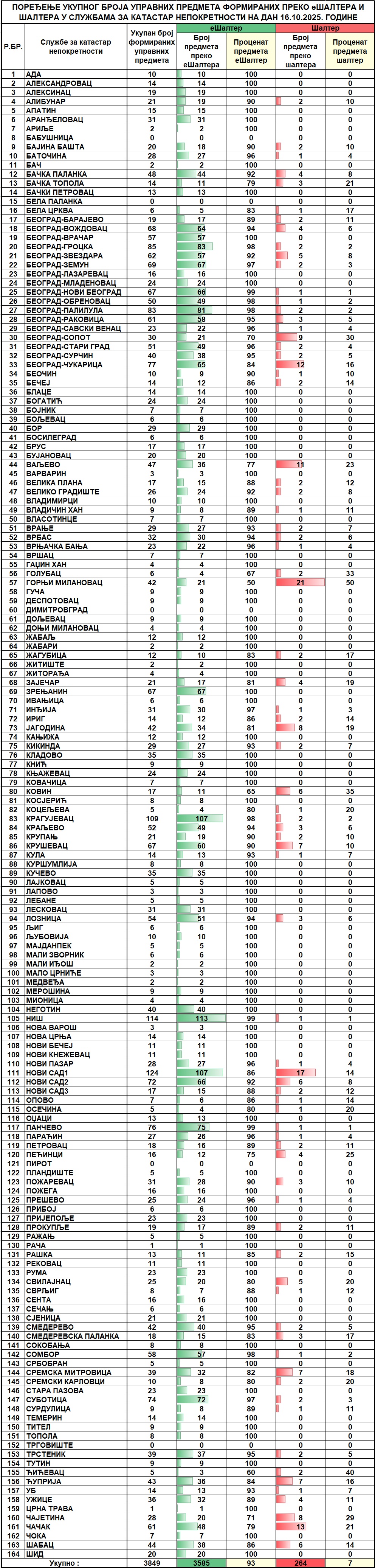 /content/images/stranice/statistika/2025/10/Dnevni izveštaj na dan 16.10.2025.jpg